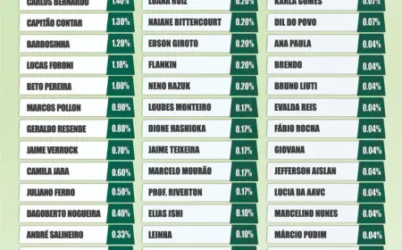 Eleições 2026: pesquisa volta a pontuar Carlos Bernardo entre os primeiros para a Câmara Federal