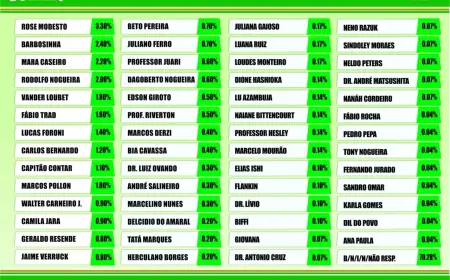 Pesquisa de intenção de voto para deputado federal em MS — dezembro de 2025